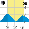 South Jamesport tide chart for Saturday, April 23, 2022