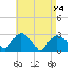 South Jamesport tide chart for Sunday, April 24, 2022