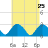 South Jamesport tide chart for Monday, April 25, 2022