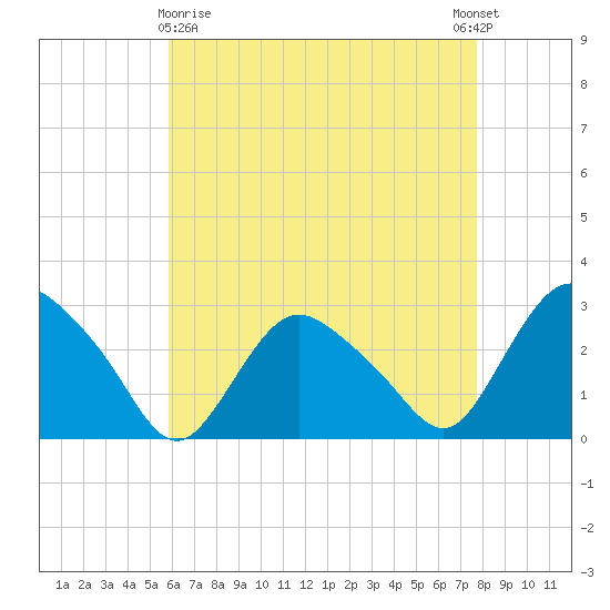South Jamesport tide chart for Friday, April 29, 2022
