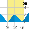 South Jamesport tide chart for Friday, April 29, 2022