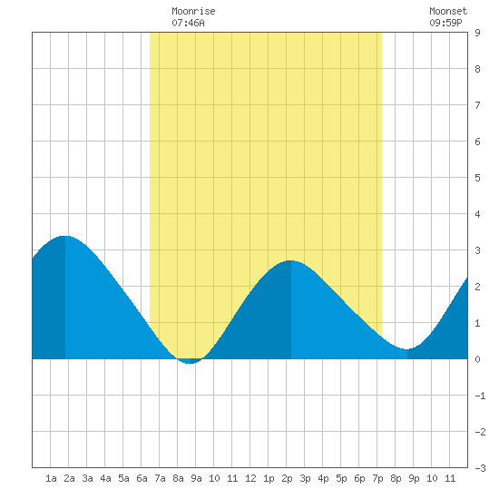South Jamesport tide chart for Sunday, April 3, 2022