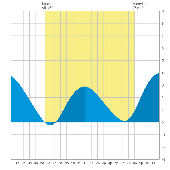 South Jamesport tide chart for Sunday, May 15, 2022