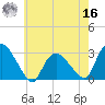 South Jamesport tide chart for Monday, May 16, 2022