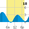 South Jamesport tide chart for Wednesday, May 18, 2022