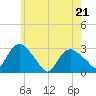 South Jamesport tide chart for Saturday, May 21, 2022