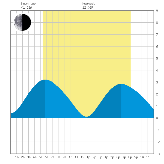 South Jamesport tide chart for Sunday, May 22, 2022