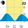 South Jamesport tide chart for Sunday, May 22, 2022