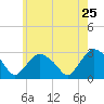 South Jamesport tide chart for Wednesday, May 25, 2022