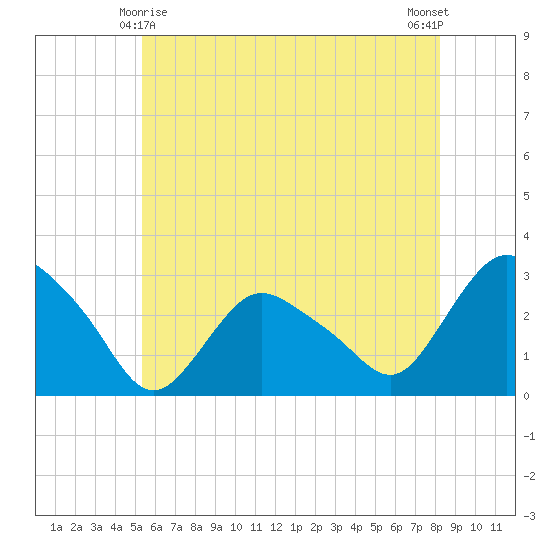 South Jamesport tide chart for Saturday, May 28, 2022