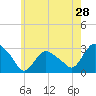 South Jamesport tide chart for Saturday, May 28, 2022