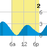 South Jamesport tide chart for Monday, May 2, 2022