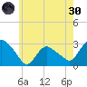 South Jamesport tide chart for Monday, May 30, 2022