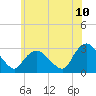 South Jamesport tide chart for Friday, June 10, 2022
