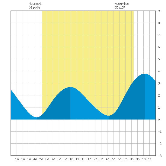 South Jamesport tide chart for Saturday, June 11, 2022