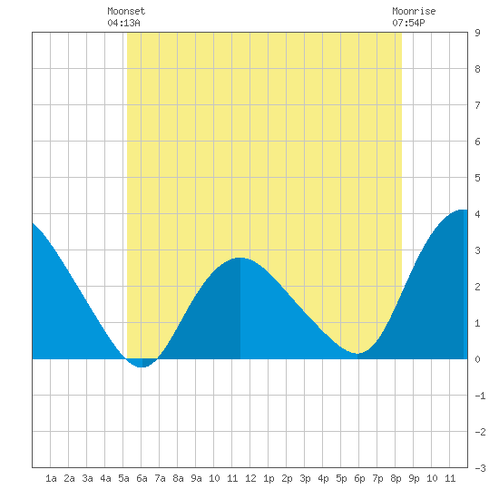 South Jamesport tide chart for Monday, June 13, 2022