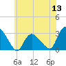 South Jamesport tide chart for Monday, June 13, 2022