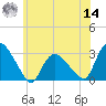 South Jamesport tide chart for Tuesday, June 14, 2022