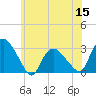 South Jamesport tide chart for Wednesday, June 15, 2022