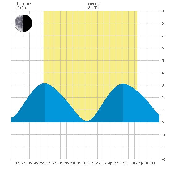 South Jamesport tide chart for Monday, June 20, 2022