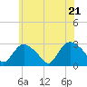 South Jamesport tide chart for Tuesday, June 21, 2022