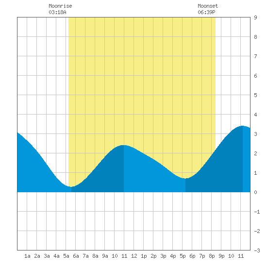 South Jamesport tide chart for Sunday, June 26, 2022