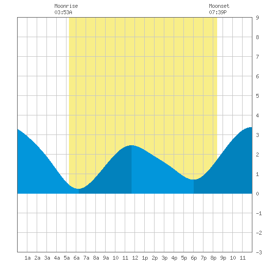 South Jamesport tide chart for Monday, June 27, 2022