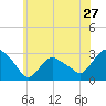 South Jamesport tide chart for Monday, June 27, 2022