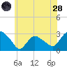 South Jamesport tide chart for Tuesday, June 28, 2022