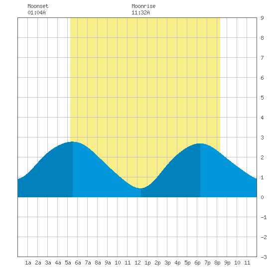 South Jamesport tide chart for Monday, June 6, 2022