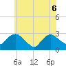 South Jamesport tide chart for Monday, June 6, 2022