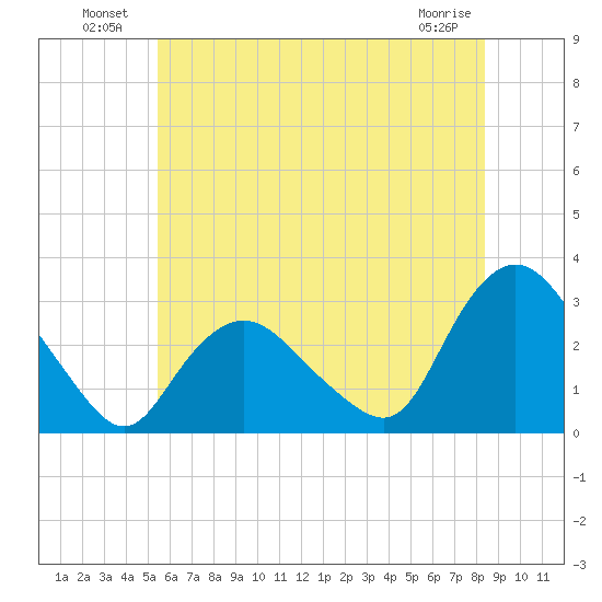 South Jamesport tide chart for Sunday, July 10, 2022