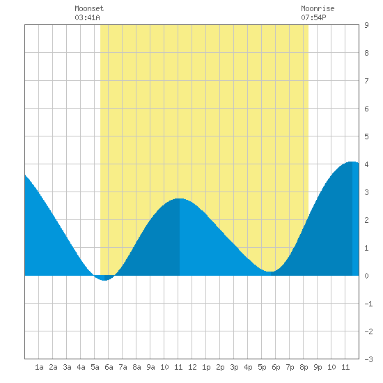 South Jamesport tide chart for Tuesday, July 12, 2022
