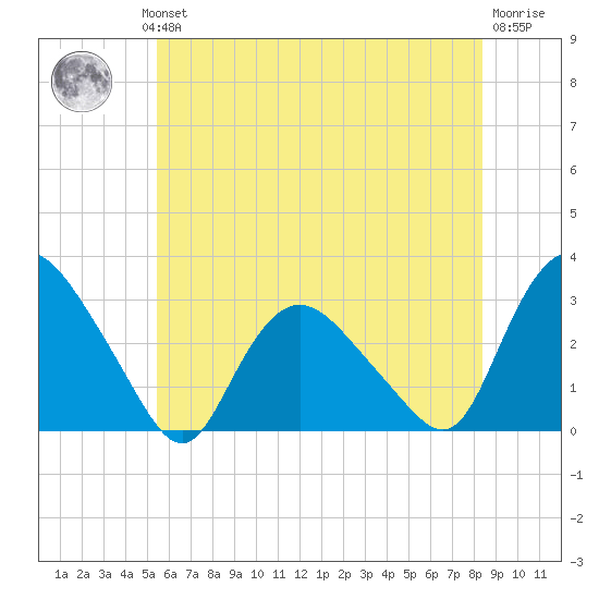 South Jamesport tide chart for Wednesday, July 13, 2022