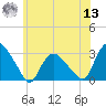 South Jamesport tide chart for Wednesday, July 13, 2022