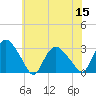 South Jamesport tide chart for Friday, July 15, 2022