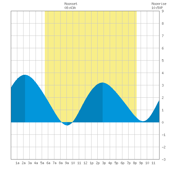 South Jamesport tide chart for Saturday, July 16, 2022