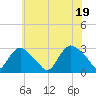South Jamesport tide chart for Tuesday, July 19, 2022