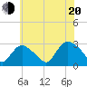 South Jamesport tide chart for Wednesday, July 20, 2022