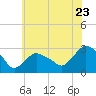 South Jamesport tide chart for Saturday, July 23, 2022
