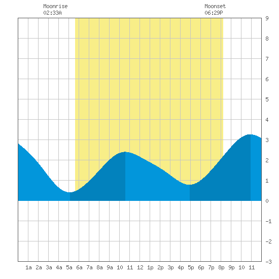 South Jamesport tide chart for Monday, July 25, 2022