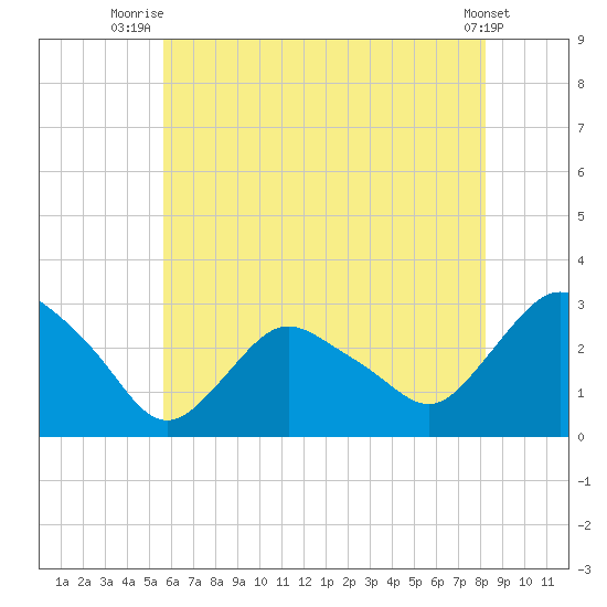 South Jamesport tide chart for Tuesday, July 26, 2022