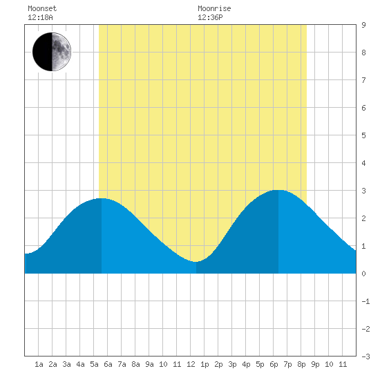 South Jamesport tide chart for Wednesday, July 6, 2022