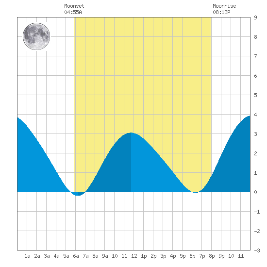 South Jamesport tide chart for Thursday, August 11, 2022
