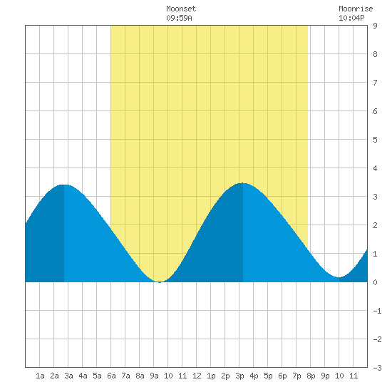 South Jamesport tide chart for Monday, August 15, 2022