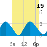 South Jamesport tide chart for Monday, August 15, 2022