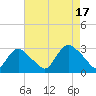 South Jamesport tide chart for Wednesday, August 17, 2022
