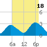 South Jamesport tide chart for Thursday, August 18, 2022