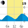 South Jamesport tide chart for Friday, August 19, 2022