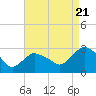South Jamesport tide chart for Sunday, August 21, 2022
